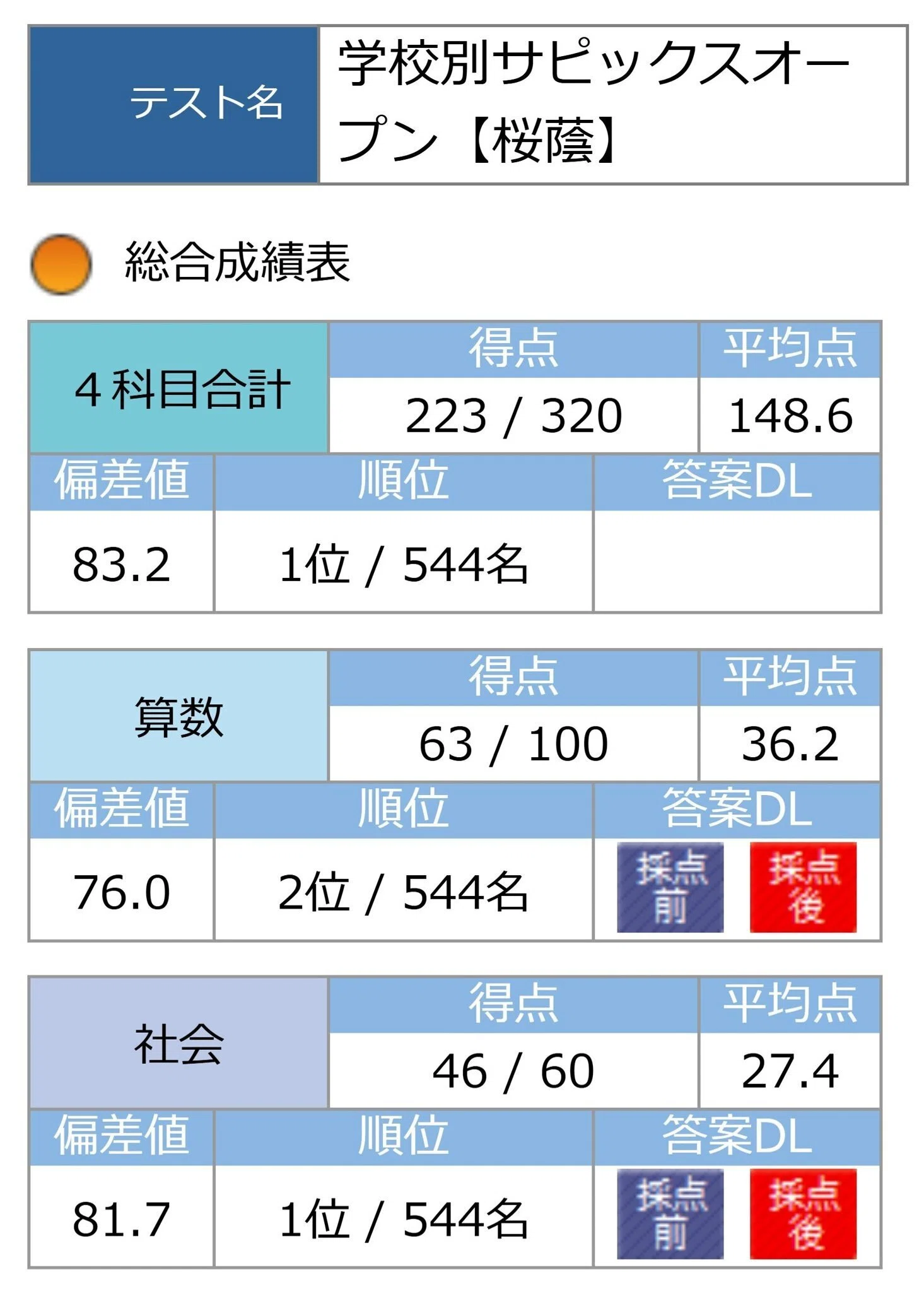 中学受験】第2回学校別サピックスオープン分析と「空白の50日」をどう