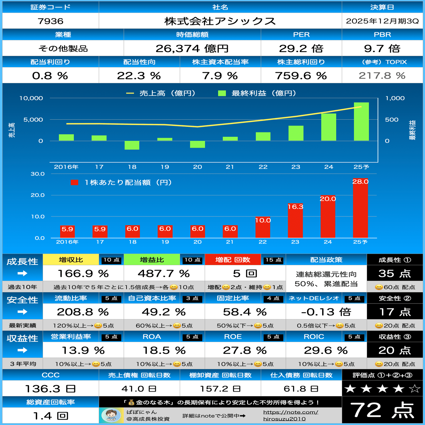 🌿【アシックス】スコア変動なしの72点！ 『💰金のなる木』適性を診断
