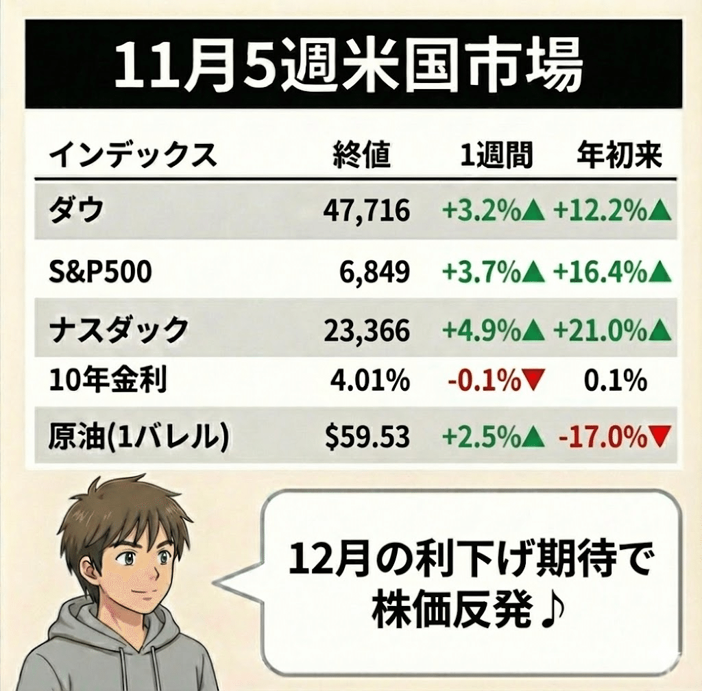 今週相場が反発した理由について｜やす 🇺🇸 ベンチャーキャピタル