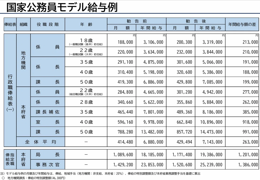国家 公務員 年収