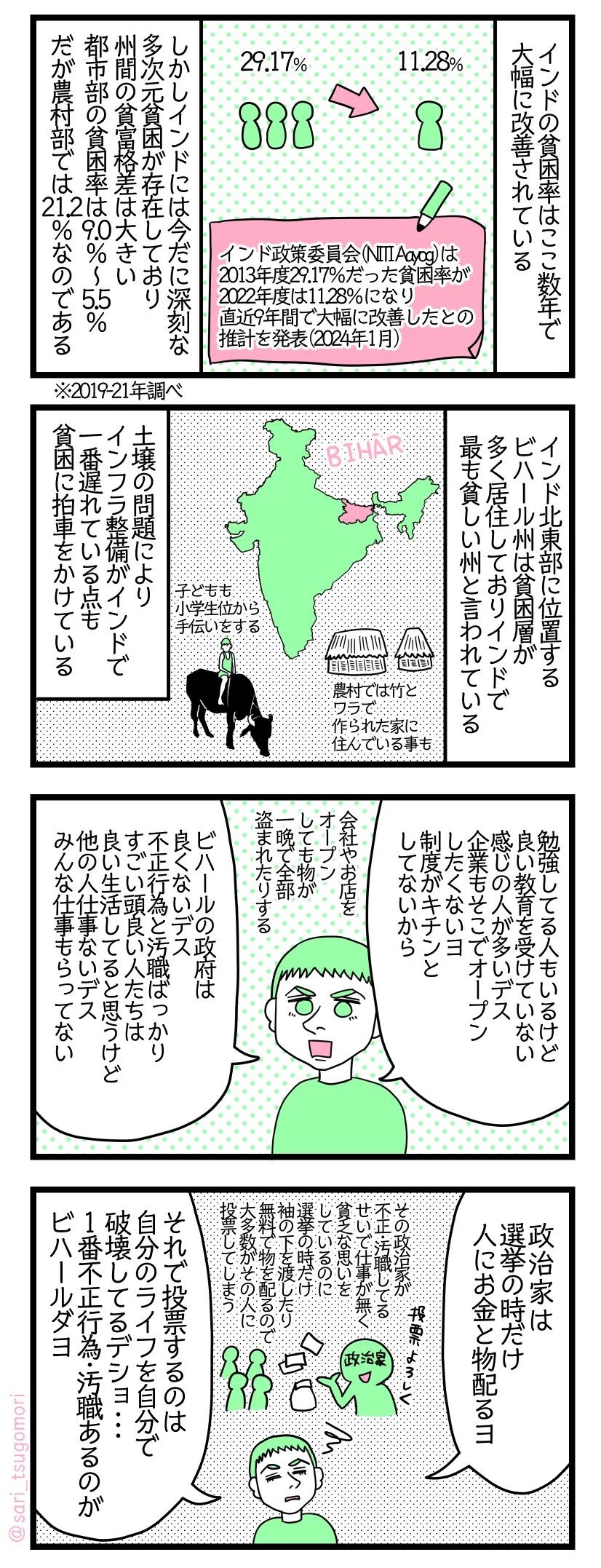 マンガの画像。以下内容テキスト
１：貧困率の改善
インドの貧困率はここ数年で大幅に改善されている。インド政策委員会（NITI Aayog）は2013年度29.17％だった貧困率が2022年度は11.28％になり直近9年間で大幅に改善したとの推計を発表（2024年1月）。しかしインドには今だに深刻な多次元貧困が存在しており州間の貧富格差は大きい。都市部の貧困率は9.0％～5.5％だが農村部では21.2％なのである※2019-21年
２：最貧困州と言われるビハール
インド北東部に位置するビハール州は貧困層が多く居住しておりインドで最も貧しい州と言われている。［インド地図］　農村では竹とワラで作られた家、　子どもも小学生くらいから手伝いをする。土壌の問題によりインフラ整備がインドで一番遅れている点も貧困に拍車をかけている。

３：ビハール政府の腐敗
夫「勉強してる人もいるけど良い教育を受けていない感じの人が多いデス　企業もそこでオープンしたくないヨ、制度がちゃんとしてないから」会社やお店をオープンしても物が一晩で盗まれたりする。「ビハールの政府は良くないデス、汚職と不正ばっかり。すごい頭良い人たちは良い生活してると思うけど他の人仕事ないデス、みんな仕事もらってない」
４：調子の良い政治家
夫「政治家は選挙の時だけ人にお金と物配るヨ」その政治家が不正汚職しているせいで仕事が無く貧乏な思いをしているのに選挙の時だけ袖の下を渡したり無料で物を配ったりするので大多数がその人に投票してしまう。政治家「投票よろしく」夫「これで投票するのは自分の人生・生活を自分で壊してるデショ・・・。1番汚職や不正行為があるのがビハールダヨ」
