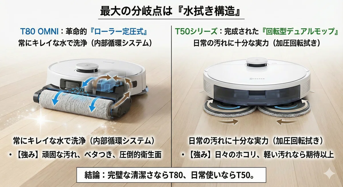 エコバックス T80とT50の違い比較｜「水拭きの革命」か「究極の薄さ