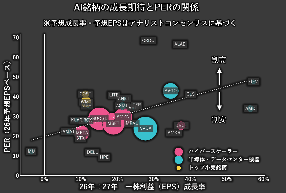 エヌビディアがいつの間にこんなに割安に！買いか！？｜米国株インサイト