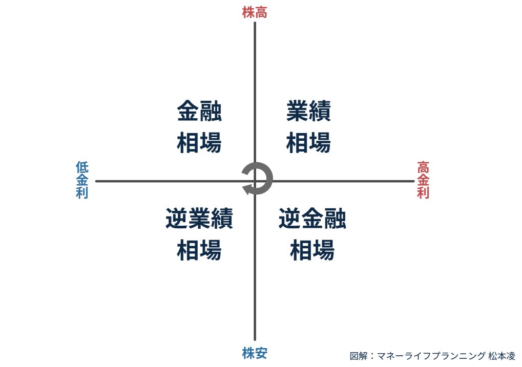 40 相場サイクルから考える米国株の現在地（2020年～2025年）｜松本凌