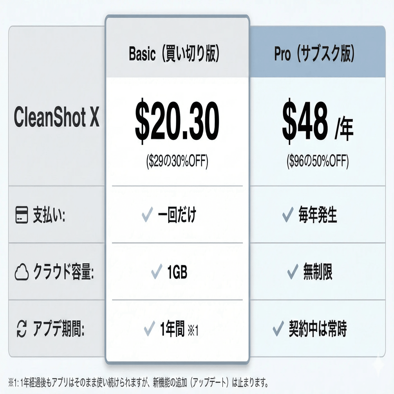 ブラックフライデー】Macの神アプリ「CleanShot X」のセールをスルーし