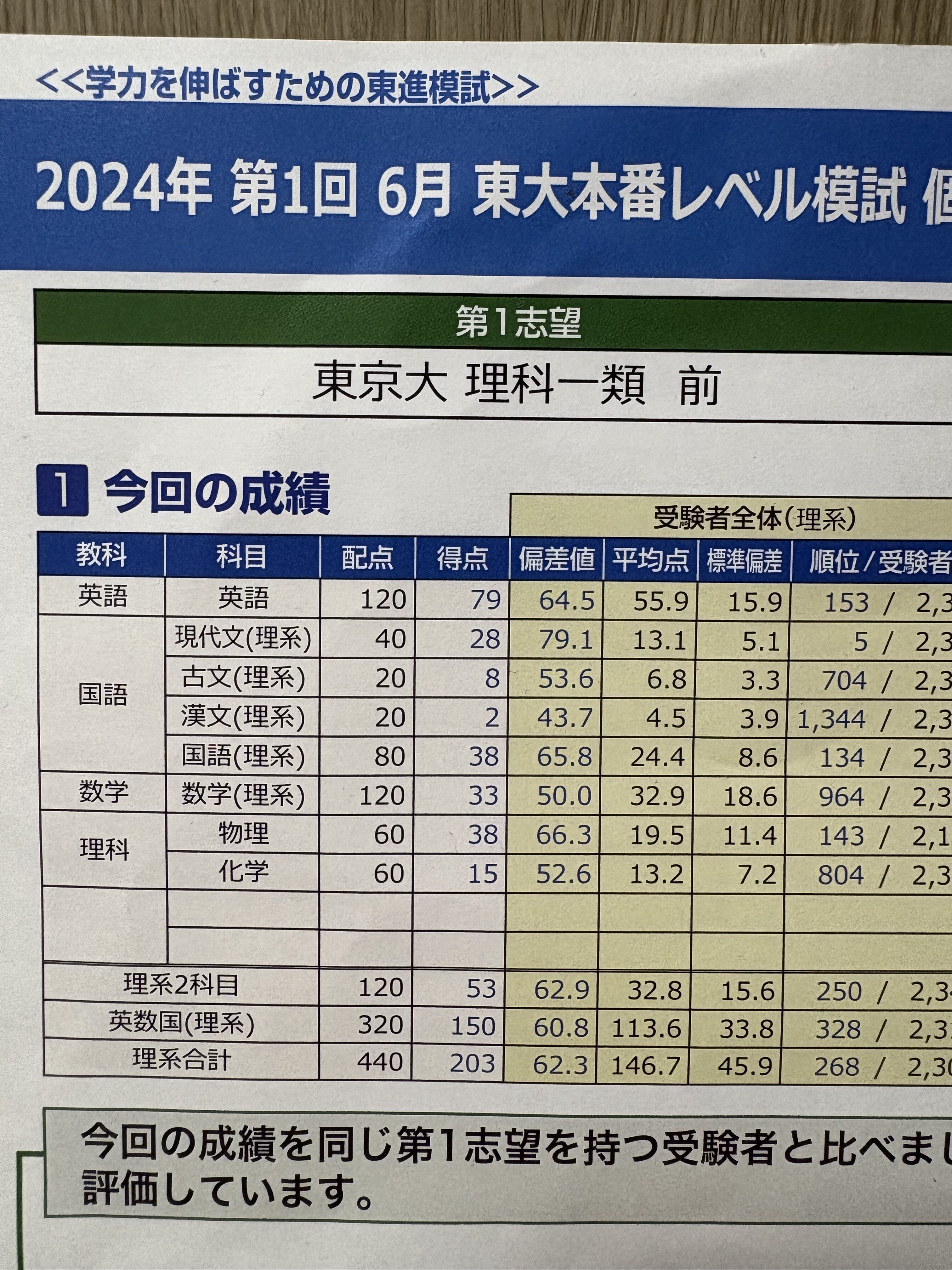 東大模試理科 東大受験の備忘録 with沙花叉｜スムチ