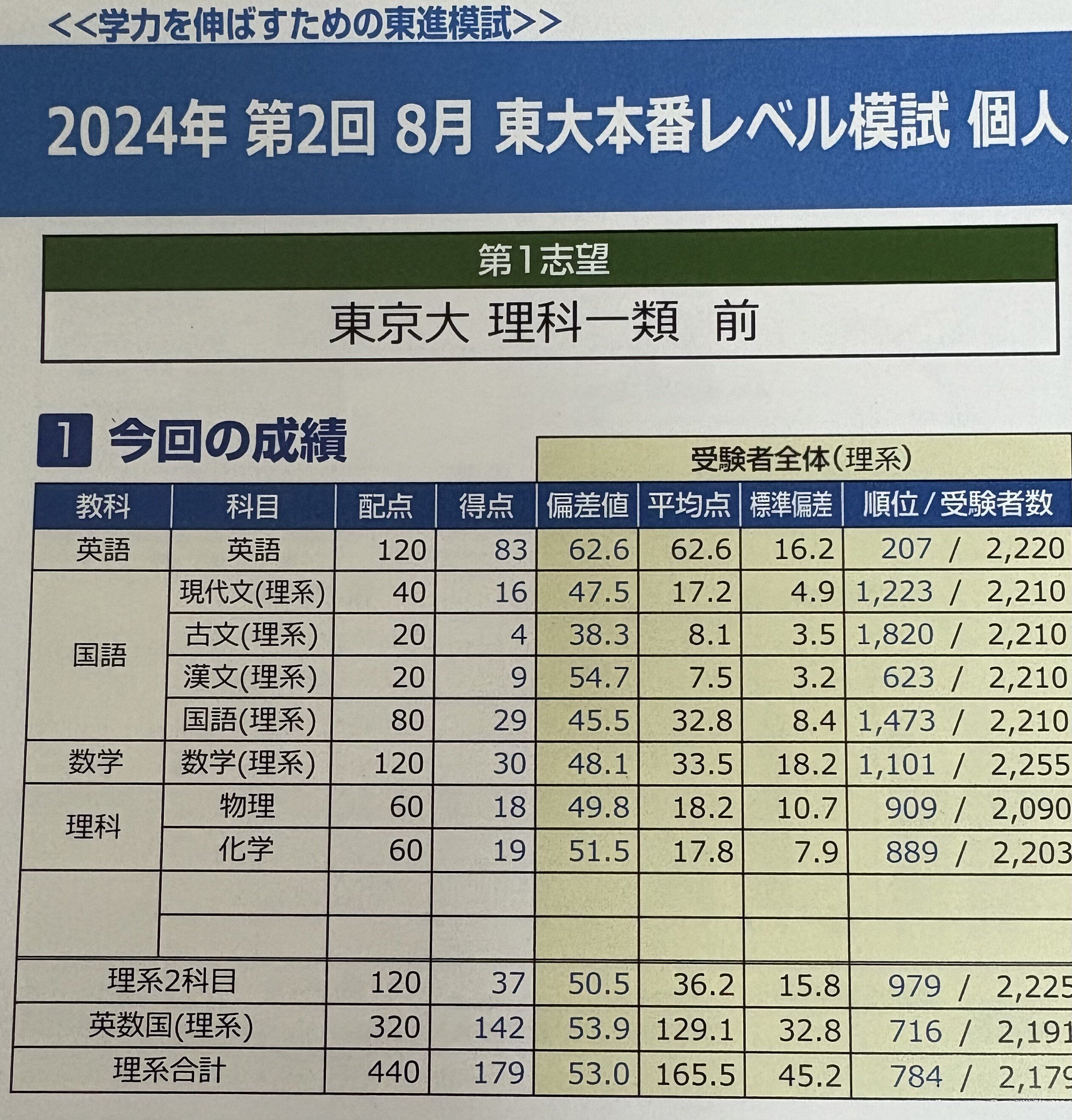 東大受験の備忘録 with沙花叉｜スムチ