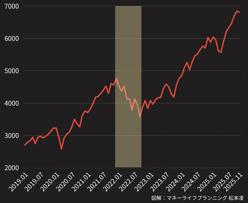 40 相場サイクルから考える米国株の現在地（2020年～2025年）｜松本凌