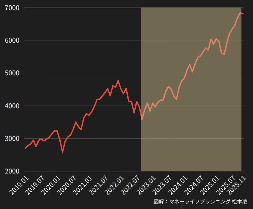 40 相場サイクルから考える米国株の現在地（2020年～2025年）｜松本凌
