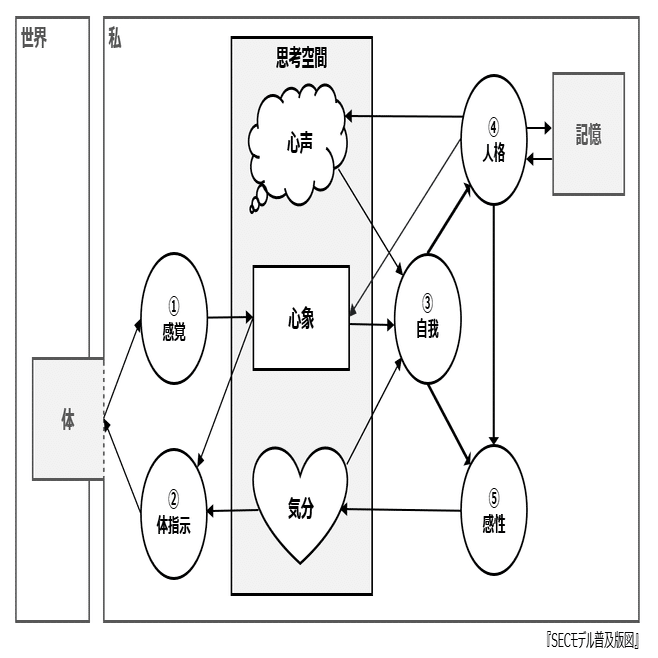 神のエスキス 第2回「SECモデル」とは何か？｜コーユー