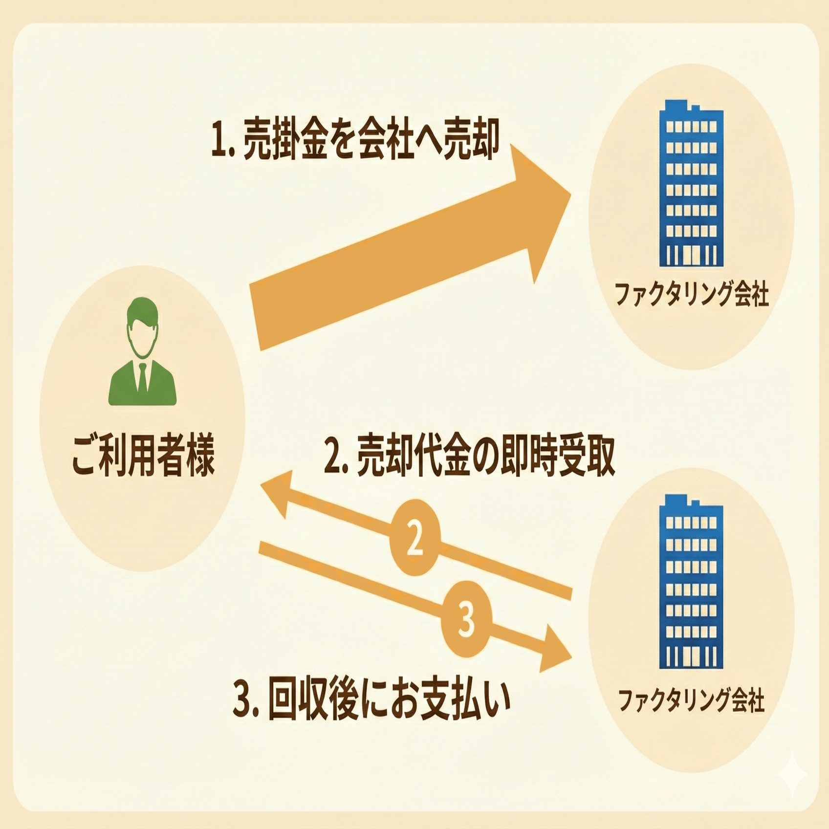 最新版2025年】ファクタリングを徹底解説！売掛金を最短即日で ...