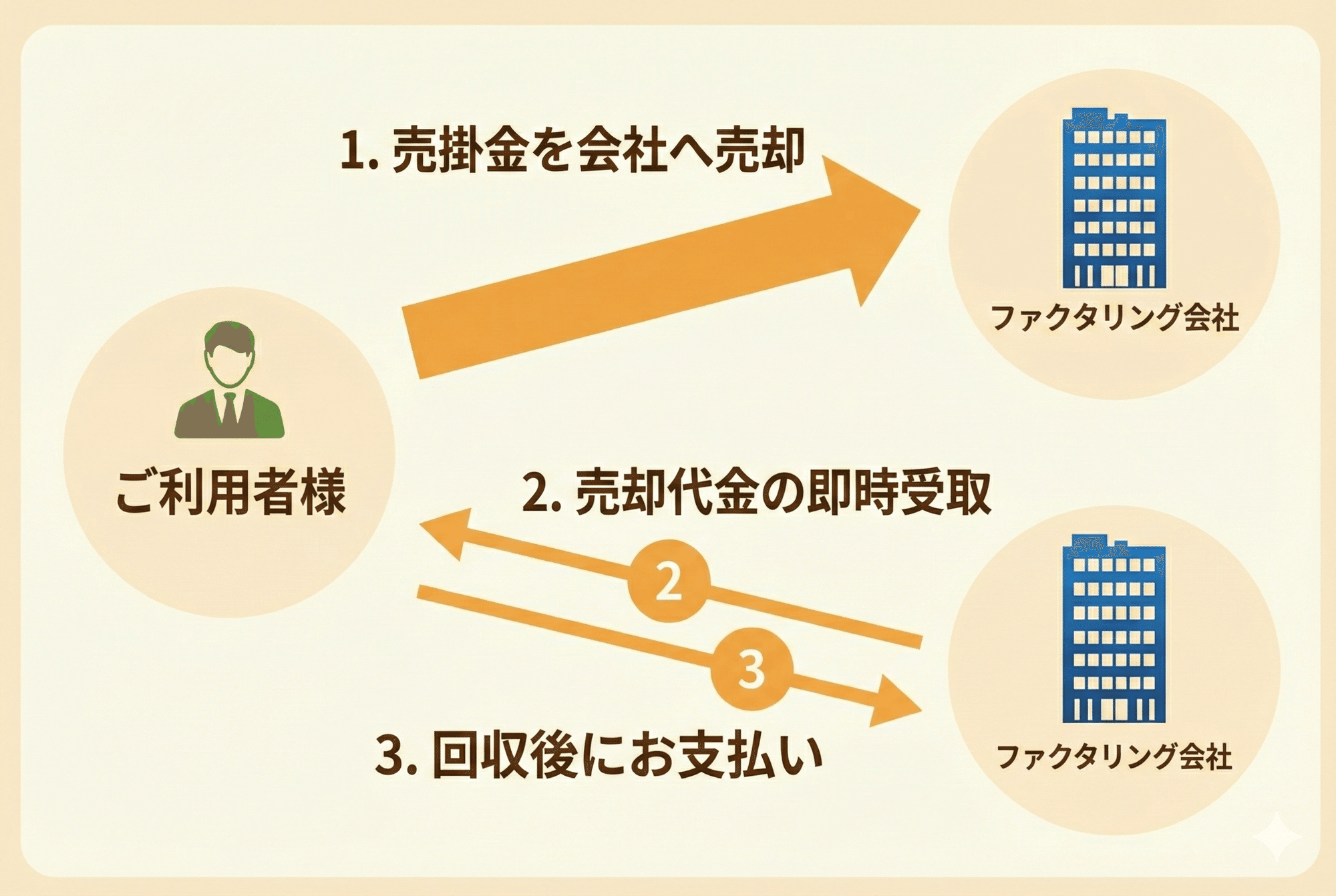 最新版2025年】ファクタリングを徹底解説!売掛金を最短即日で ...