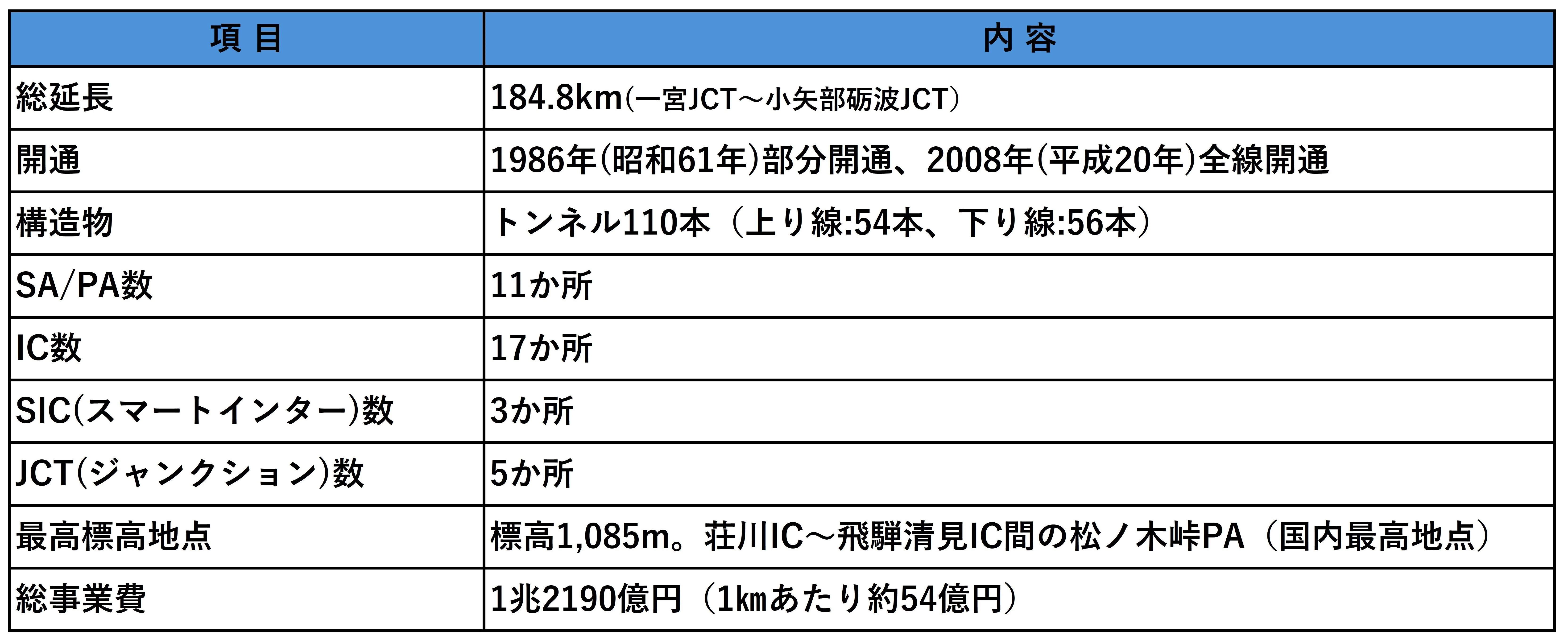 E41】東海北陸自動車道 ― 日本アルプスを貫いた“もうひとつの国土軸