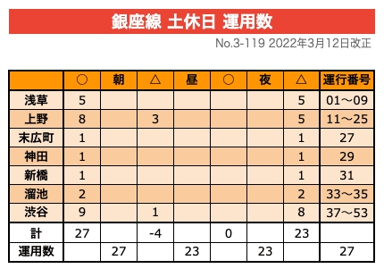 東京メトロ銀座線の運用数について｜てつろう（sokutou-metsu）