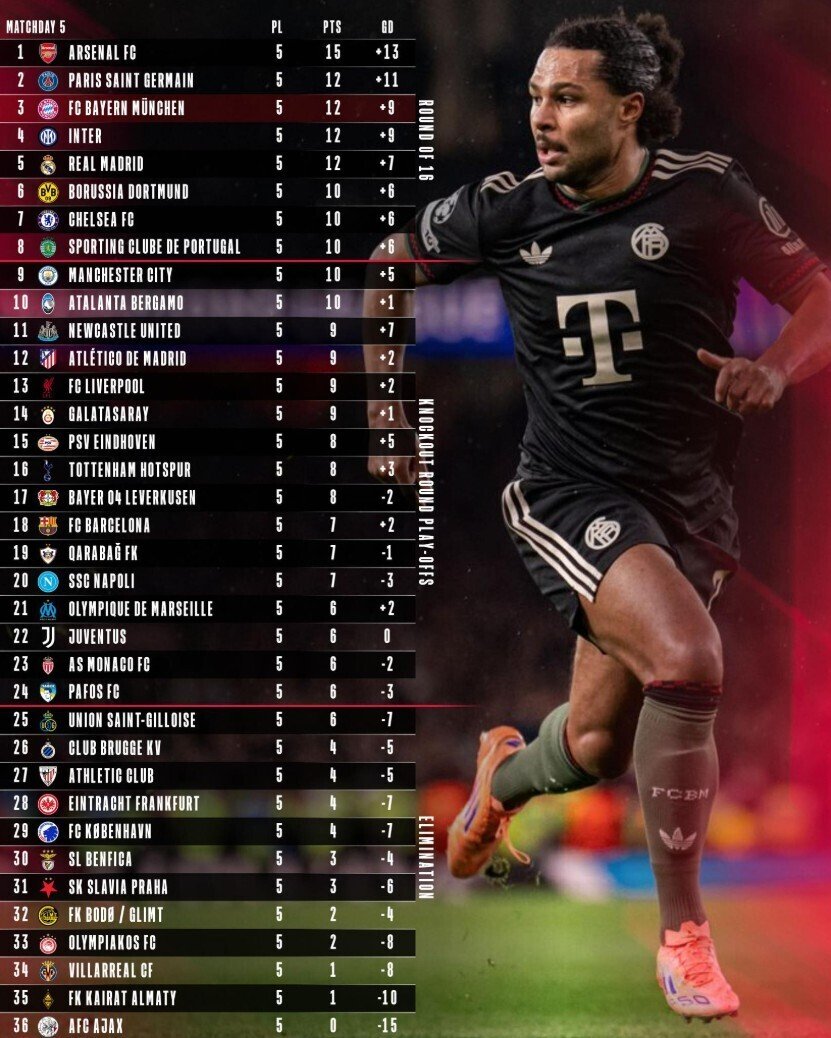 25-'26 チャンピオンズリーグ リーグフェーズ第5節(アーセナルvs