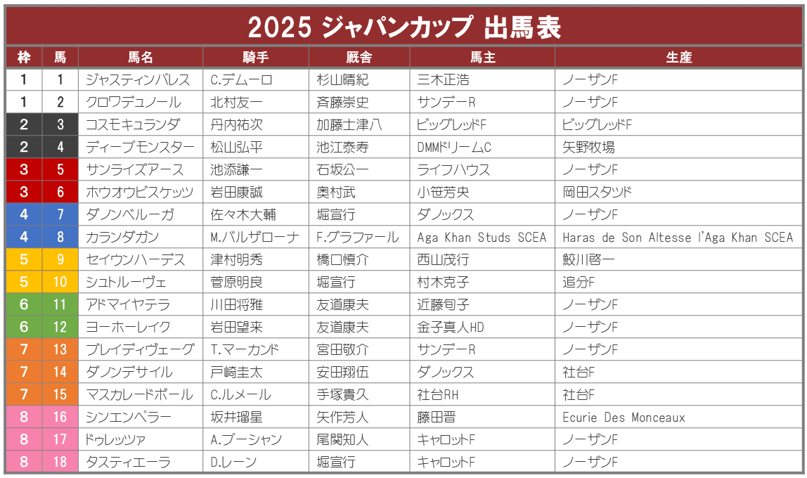 ジャパンカップ2025サイン攻略4【出馬表解読】｜日本サイン競馬会