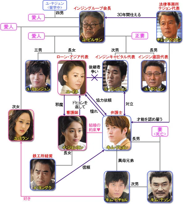 韓ドラ考察M&amp;Aをテーマにした韓国ドラマ「マイダス」（金の手