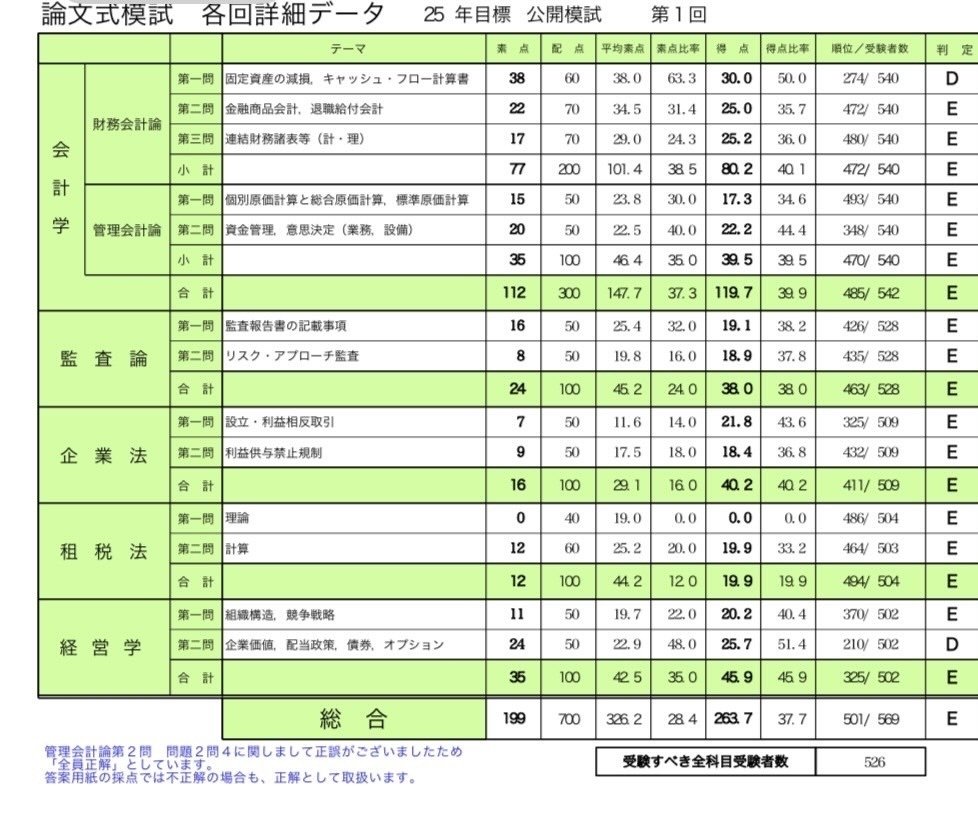アラサラリーマン公認会計士受験生】短答ボーダー合格→論文模試EE→大