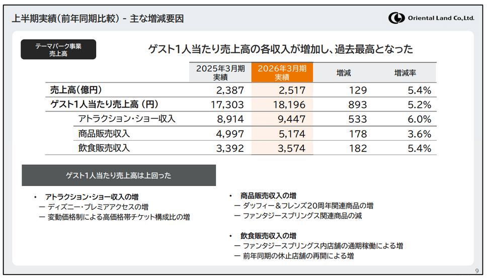 オリエンタルランド最高益達成も利益率低下、コスト増への対応は？組織