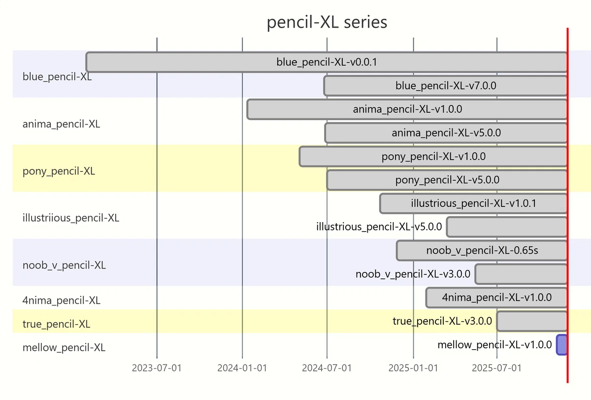 pencil-XLシリーズのタイムライン: blue_pencil-XLからmellow_pencil-XL-v1.0.0までのモデル進化図