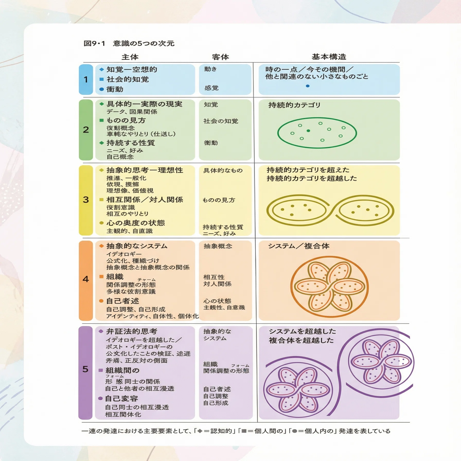 読書メモ】ロバート・キーガンの成人発達理論｜kiws