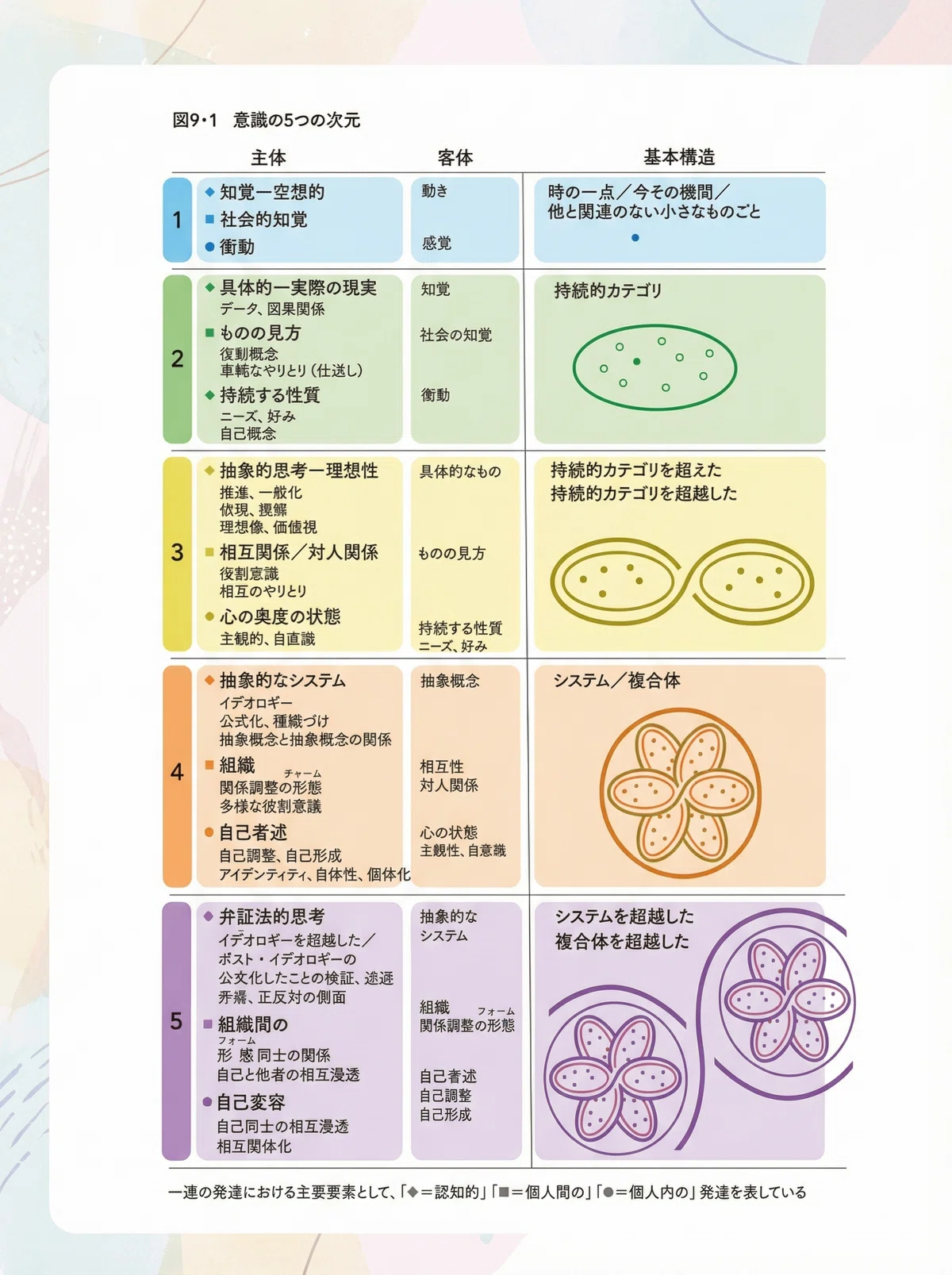 読書メモ】ロバート・キーガンの成人発達理論｜kiws
