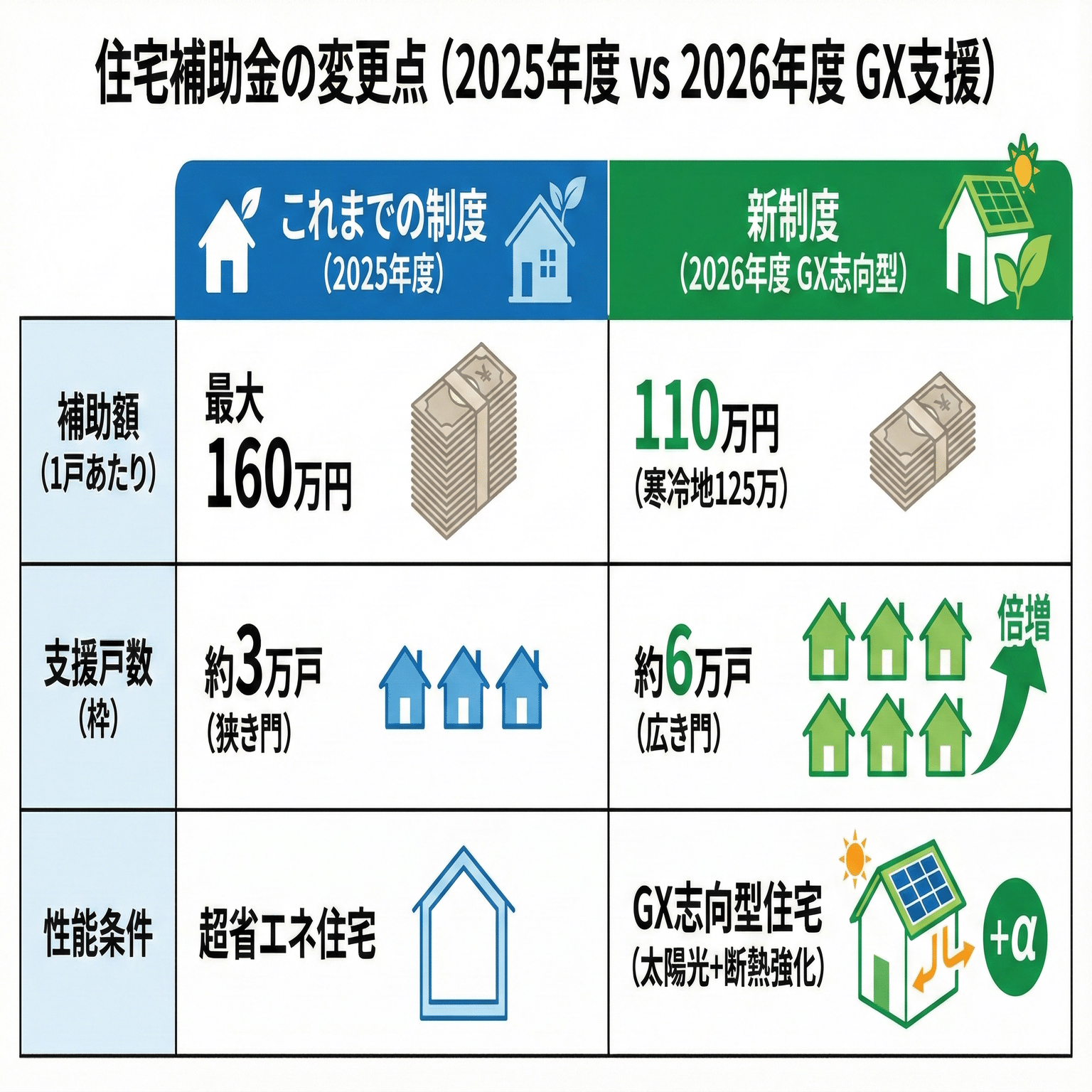 損益分岐点は10年】補助金110万円でも「GX住宅」は買いか？ 売電価格