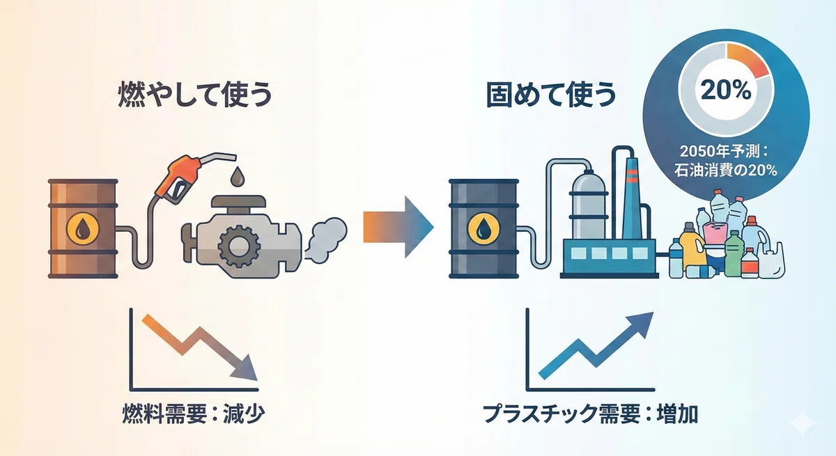 【そういえば、資源枯渇問題ってどうなった?】 石油資源の現状と、プラスチックとの関係性から見る環境問題のこれから|ぷらめる【プラスチックの最新 ...