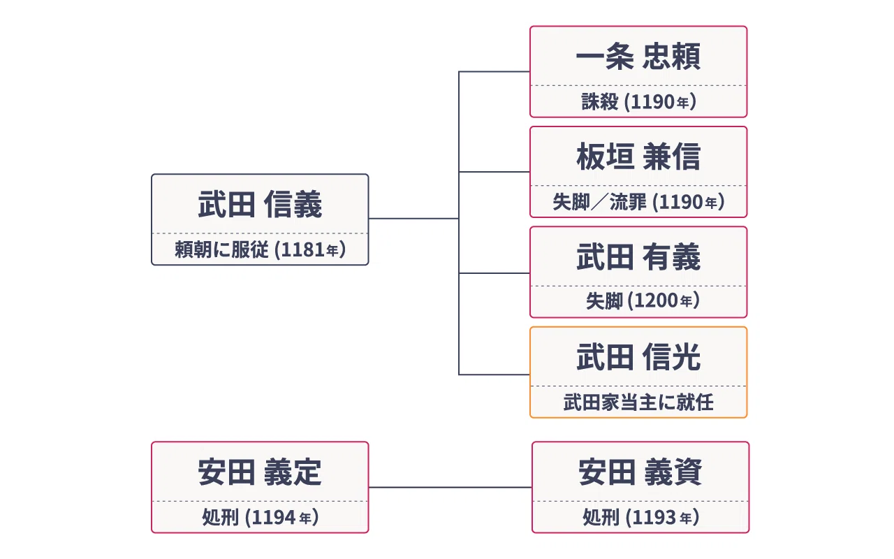 武田氏(2)ー甲斐源氏の排斥｜REKITIONARY
