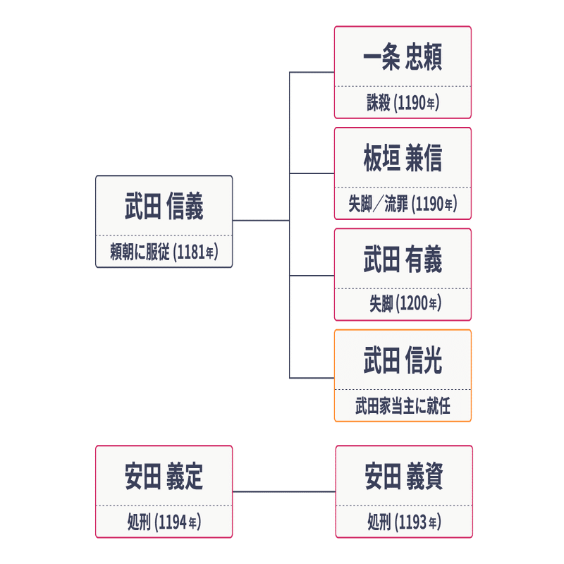 武田氏(2)ー甲斐源氏の排斥｜REKITIONARY