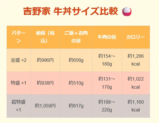 🍚 吉野家の牛丼、どっちが得?並盛2杯 vs 特盛1杯|大きな情報屋