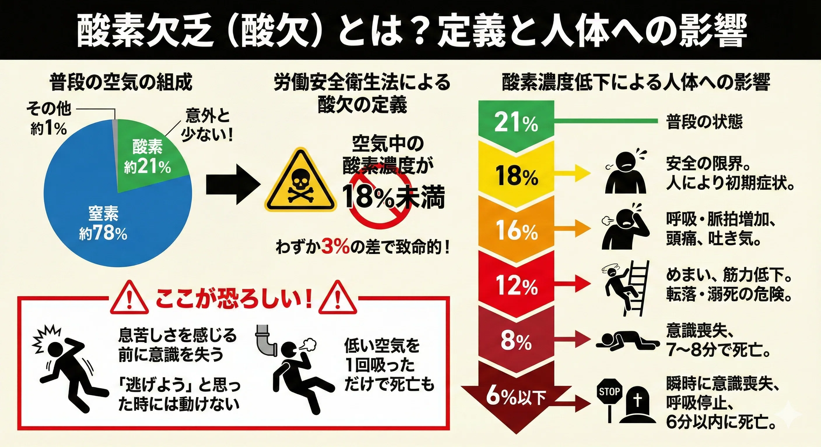 48 知って身を守る！ 酸素欠乏の基礎知識｜かねまる@化学プラント技術者
