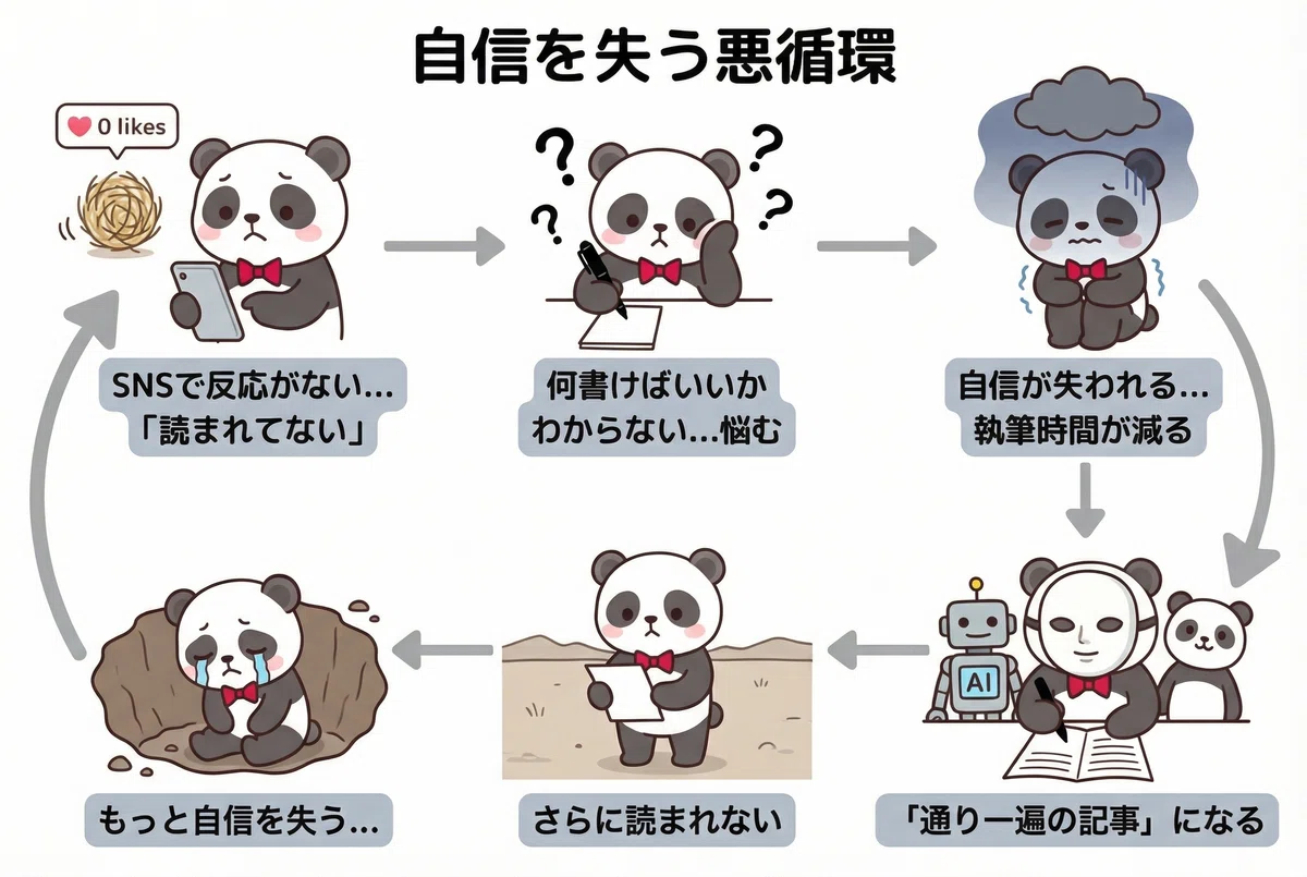 自信を失う悪循環の図解。詳しい内容は以下のテキストで解説。