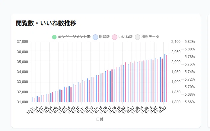 noteboosterのデータ。閲覧数もいいねの数も右肩上がり。