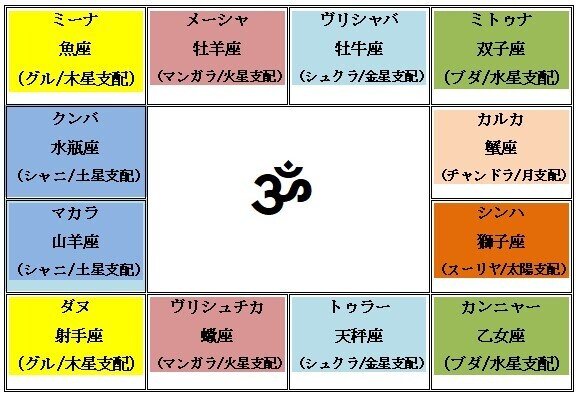 インドの12星座（ラーシ）｜jyotisha_chamaru