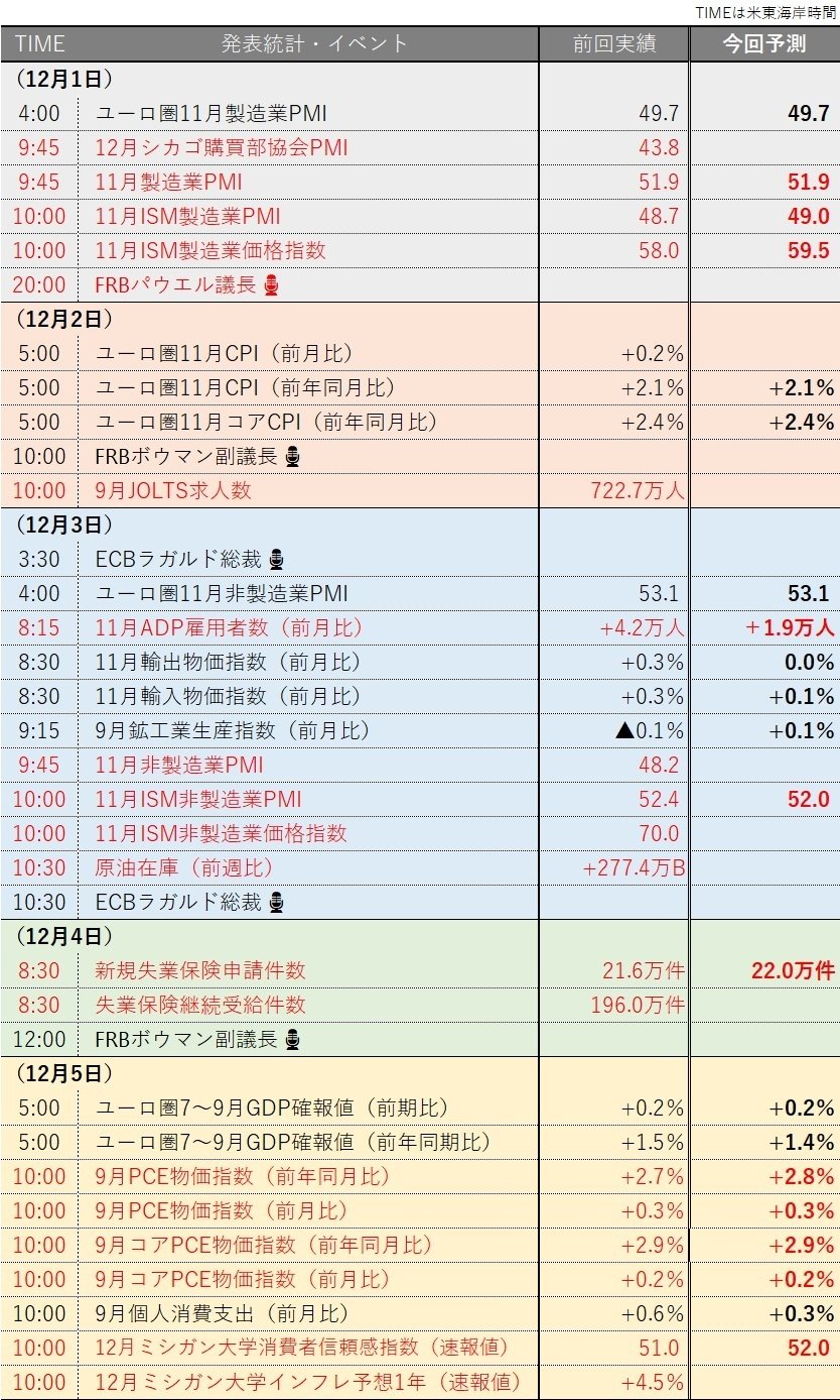 今週の米国主要統計・イベント（12/1～12/5）＞｜アメリカ企業リサーチラボ（US_Research_Lab）