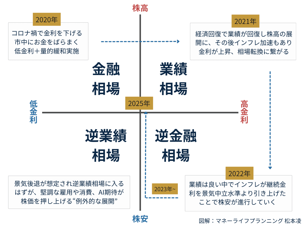 40 相場サイクルから考える米国株の現在地（2020年～2025年）｜松本凌 / セールスマンではないお金の専門家