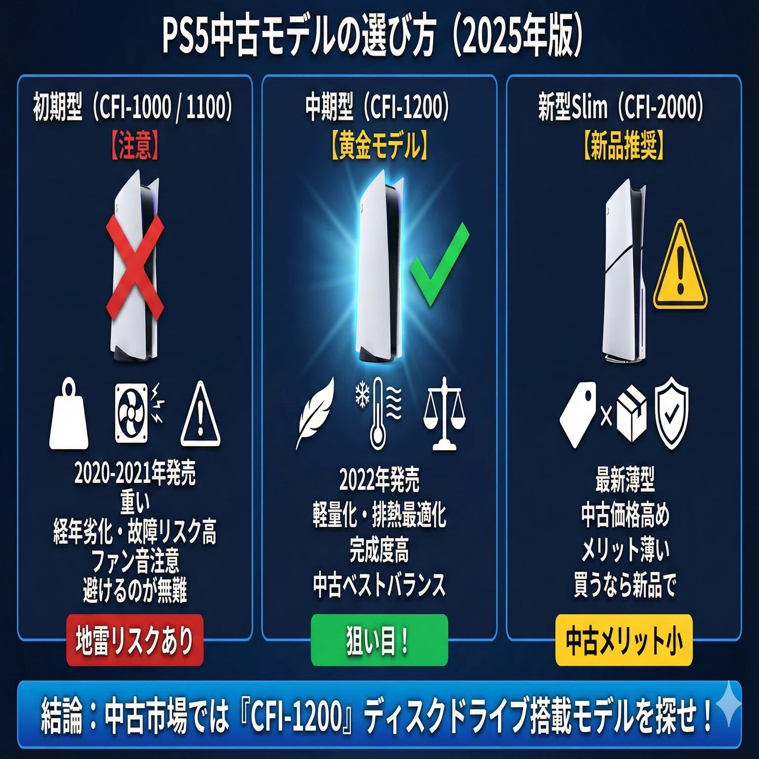 PS5中古は買うべきか？値上げ後の今こそ知るべき「隠れコスト」と失敗 