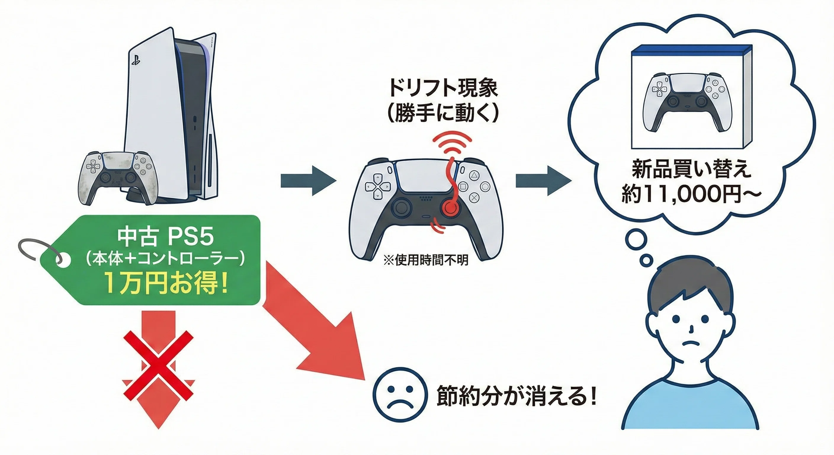 PS5中古は買うべきか？値上げ後の今こそ知るべき「隠れコスト」と失敗 