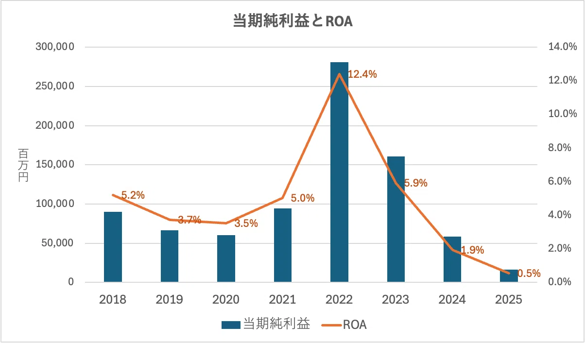 三菱マテリル、JX金属、住友金属鉱山の比較分析― 資産効率の出どころと
