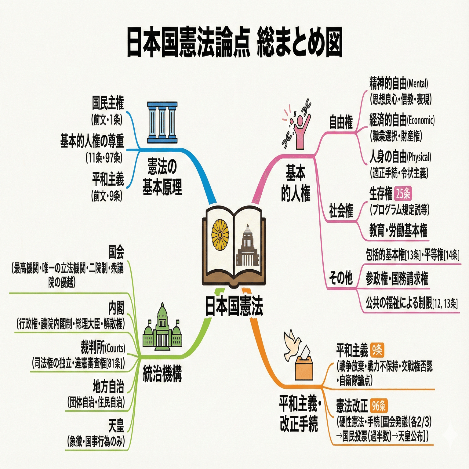 129】総まとめ図「憲法編」／令和8年度行政書士試験対策｜法令択一