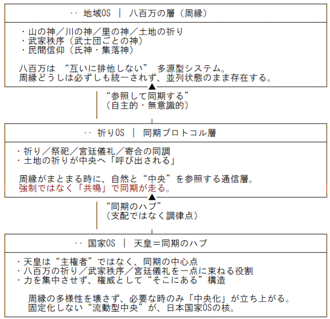 540🔴日本国家OS｜中央集権が“固定化しない”文明―循環OSの特異性（統合原理）｜村の履歴書｜日本国家OS考察記