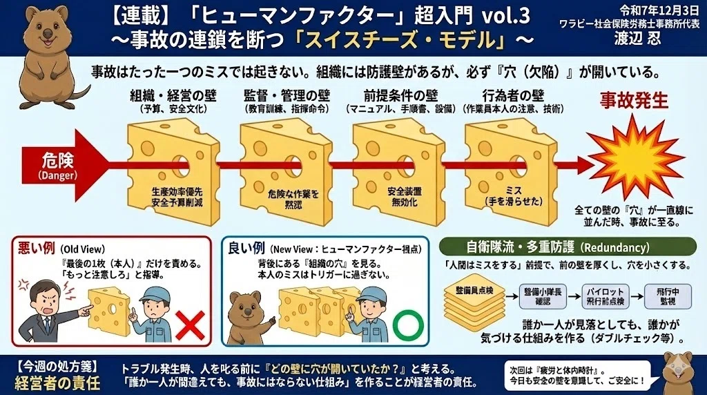 126 【連載】「ヒューマンファクター」超入門 Vol3 ～事故の連鎖を断つ「スイスチーズ・モデル」～｜ワラビー社会保険労務士行政書士事務所 