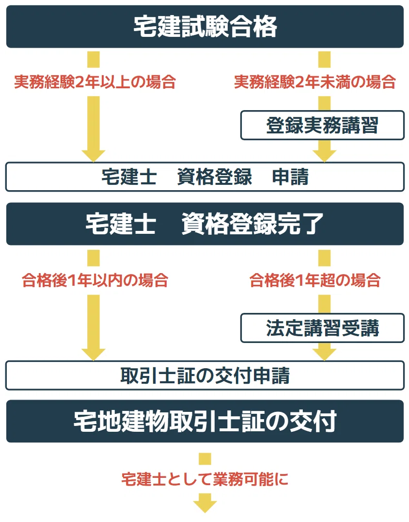 【資格】令和7年度宅地建物取引士資格試験(宅建)合格発表とその後の流れ|江見 音夢