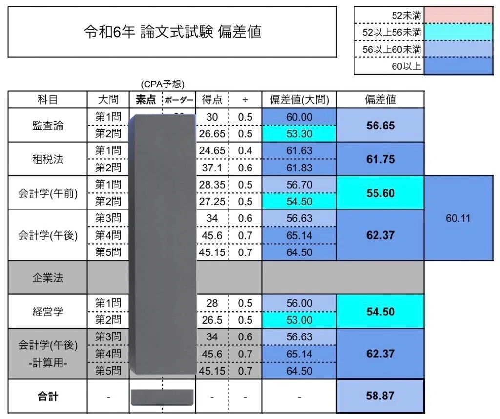 令和6年公認会計士試験 合格体験記｜Keito