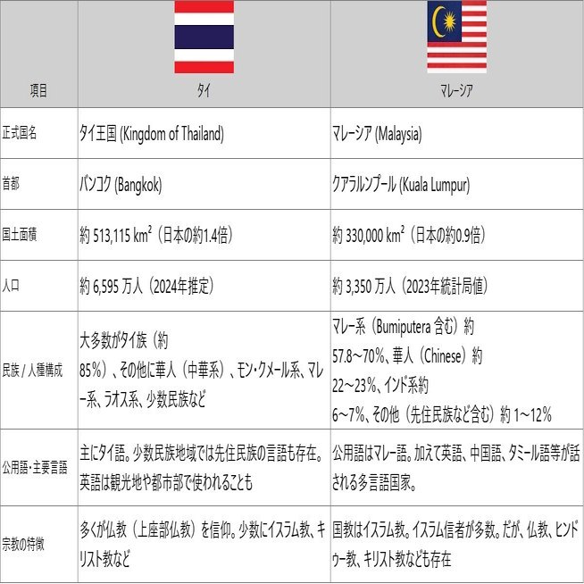 移住検討者向け：タイvsマレーシア多角度総合比較｜B-suke