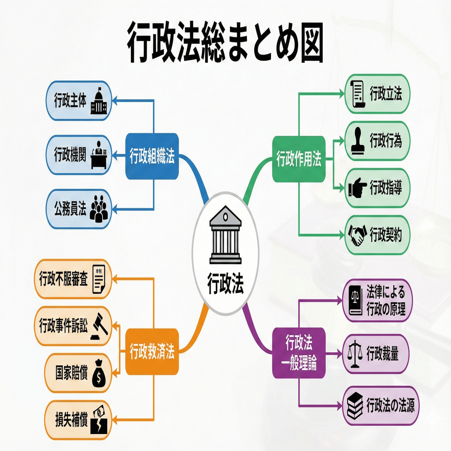 131】総まとめ図「行政法編」／令和8年度行政書士試験対策｜法令択