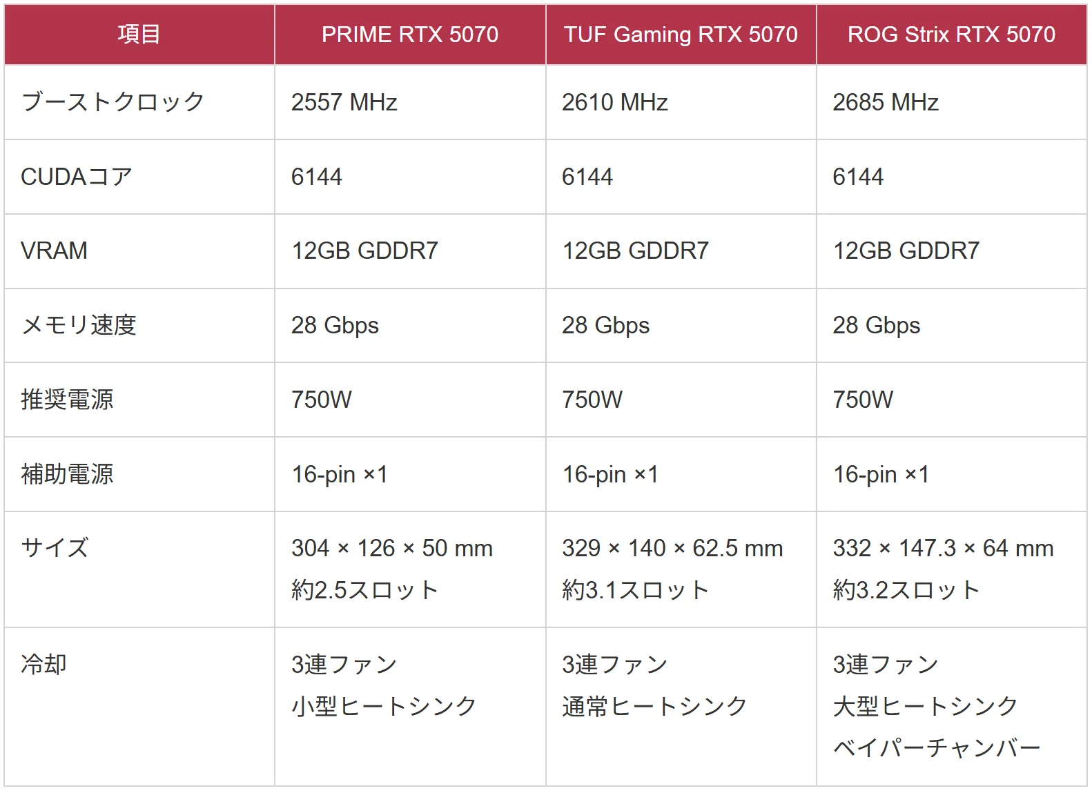ASUSグラボのTUFやROGの違い。シリーズで何が変わるか｜クラシキログ