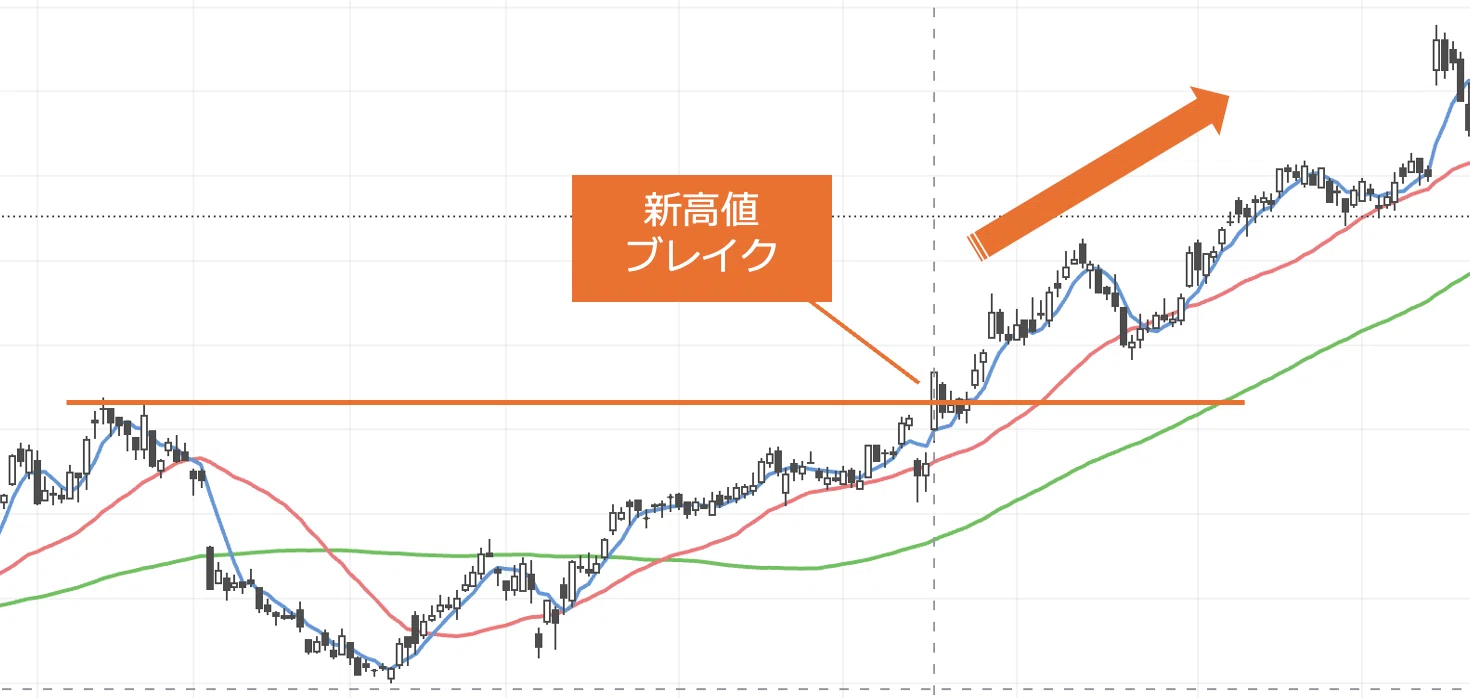 私の投資術：新高値ブレイク投資｜sk
