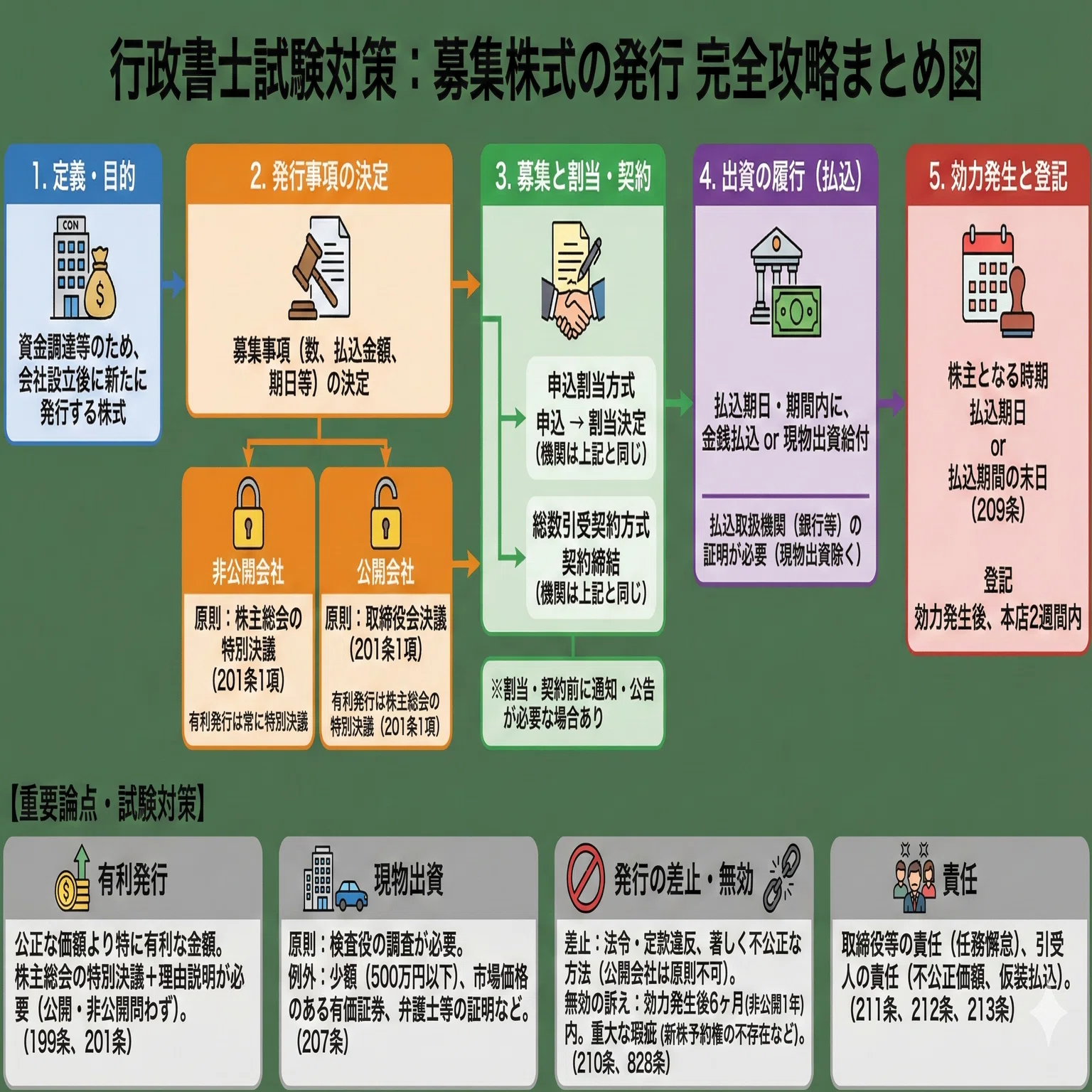 133】苦手な会社法商法を図解で何とか得点源にする！／令和8年度